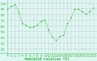 Courbe de l'humidit relative pour Chambry / Aix-Les-Bains (73)