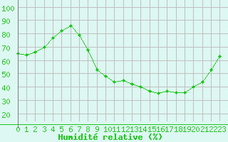 Courbe de l'humidit relative pour Herserange (54)
