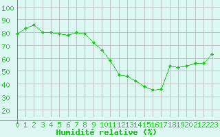 Courbe de l'humidit relative pour Dieppe (76)