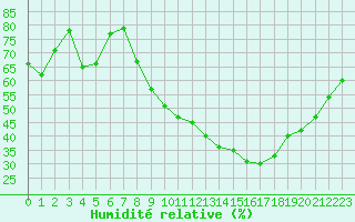 Courbe de l'humidit relative pour Landser (68)