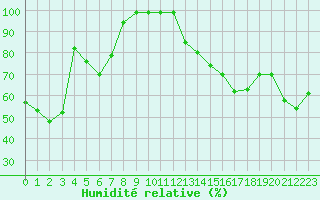 Courbe de l'humidit relative pour Mont-Aigoual (30)