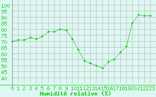 Courbe de l'humidit relative pour Variscourt (02)