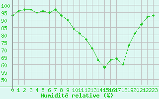 Courbe de l'humidit relative pour Nmes - Garons (30)