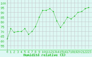 Courbe de l'humidit relative pour Lannion (22)