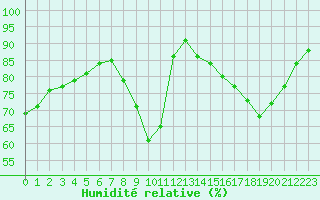 Courbe de l'humidit relative pour Rochefort Saint-Agnant (17)