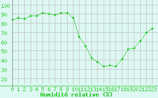 Courbe de l'humidit relative pour Sisteron (04)