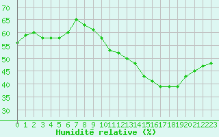 Courbe de l'humidit relative pour Isle-sur-la-Sorgue (84)