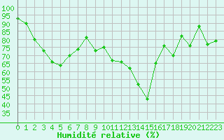 Courbe de l'humidit relative pour Formigures (66)