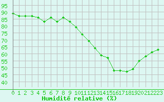 Courbe de l'humidit relative pour Avila - La Colilla (Esp)