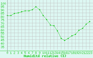 Courbe de l'humidit relative pour Guidel (56)