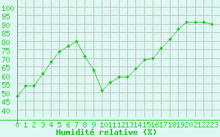 Courbe de l'humidit relative pour Gruissan (11)