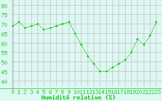 Courbe de l'humidit relative pour Sorcy-Bauthmont (08)