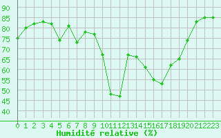Courbe de l'humidit relative pour Les Pennes-Mirabeau (13)