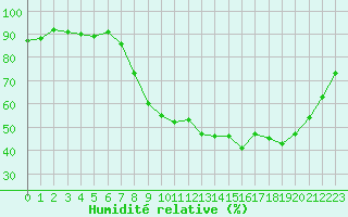 Courbe de l'humidit relative pour Nmes - Garons (30)