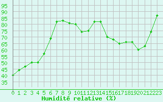 Courbe de l'humidit relative pour Abbeville (80)