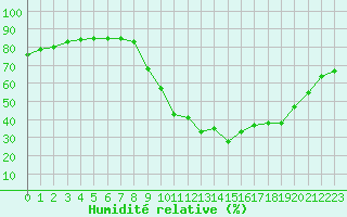 Courbe de l'humidit relative pour Hohrod (68)