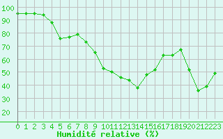 Courbe de l'humidit relative pour Cabestany (66)