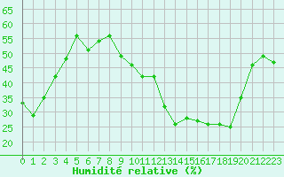 Courbe de l'humidit relative pour Saint-Yrieix-le-Djalat (19)