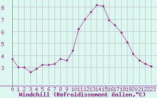 Courbe du refroidissement olien pour Aniane (34)