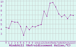 Courbe du refroidissement olien pour Mende - Chabrits (48)
