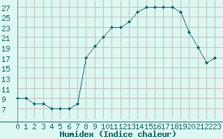 Courbe de l'humidex pour Champtercier (04)