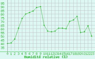 Courbe de l'humidit relative pour Cavalaire-sur-Mer (83)