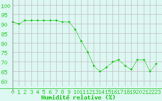 Courbe de l'humidit relative pour Le Vigan (30)
