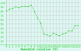 Courbe de l'humidit relative pour Sisteron (04)