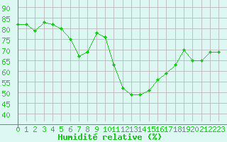 Courbe de l'humidit relative pour Les Pennes-Mirabeau (13)