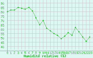 Courbe de l'humidit relative pour Lons-le-Saunier (39)