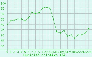 Courbe de l'humidit relative pour Le Perreux-sur-Marne (94)