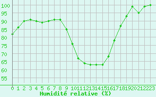 Courbe de l'humidit relative pour Biache-Saint-Vaast (62)