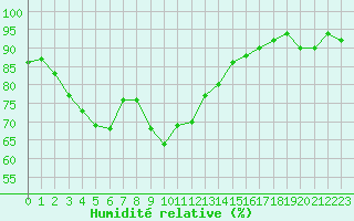 Courbe de l'humidit relative pour Courcouronnes (91)