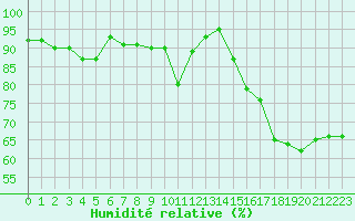 Courbe de l'humidit relative pour Grimentz (Sw)