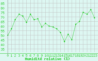Courbe de l'humidit relative pour Porquerolles (83)