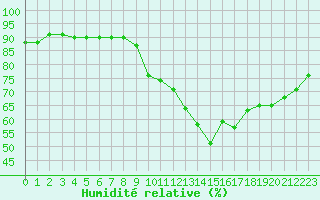 Courbe de l'humidit relative pour Luc-sur-Orbieu (11)