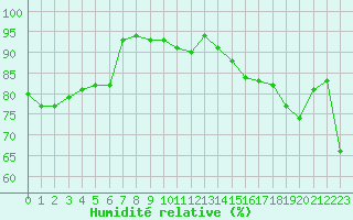 Courbe de l'humidit relative pour Montauban (82)