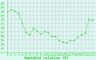 Courbe de l'humidit relative pour Anglars St-Flix(12)