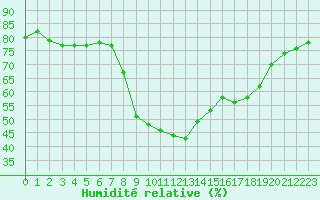 Courbe de l'humidit relative pour Sant Quint - La Boria (Esp)