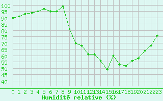 Courbe de l'humidit relative pour Selonnet (04)