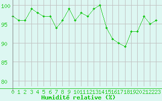 Courbe de l'humidit relative pour Bulson (08)