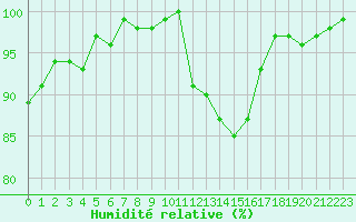 Courbe de l'humidit relative pour Sorcy-Bauthmont (08)