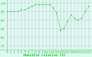 Courbe de l'humidit relative pour Limoges (87)