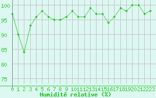 Courbe de l'humidit relative pour Lans-en-Vercors (38)