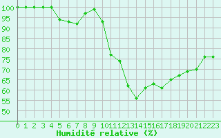 Courbe de l'humidit relative pour Nancy - Essey (54)