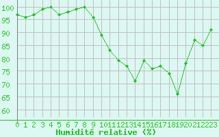 Courbe de l'humidit relative pour Bellefontaine (88)
