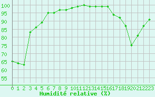 Courbe de l'humidit relative pour Cap Bar (66)