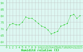 Courbe de l'humidit relative pour Montlimar (26)