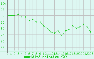 Courbe de l'humidit relative pour Villarzel (Sw)