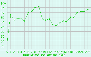 Courbe de l'humidit relative pour Cap Cpet (83)